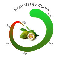 noni flow