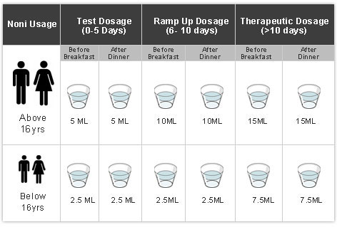 noni usage chart